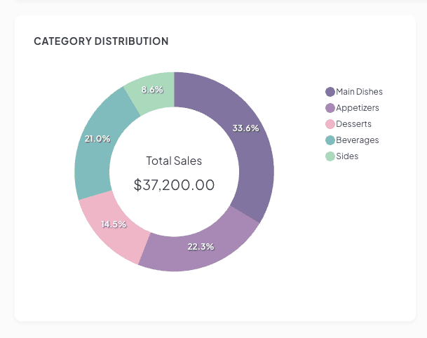 EatlyPOS Category Distribution