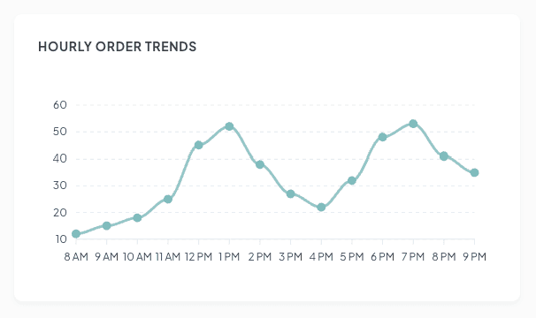 EatlyPOS Hourly Order Trends