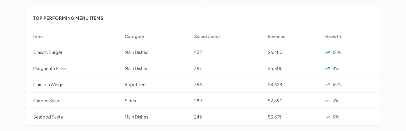 EatlyPOS Top Performing Menu Items